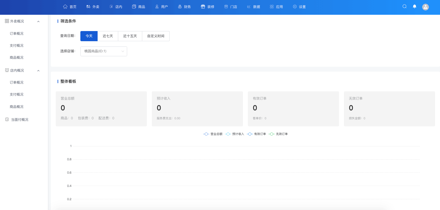 運(yùn)營(yíng)數(shù)據(jù)看板-一網(wǎng)天行餐飲連鎖系統(tǒng)